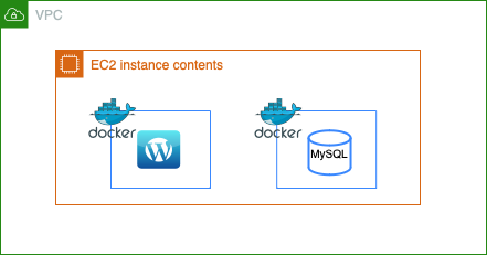 DockerでWordpress構成