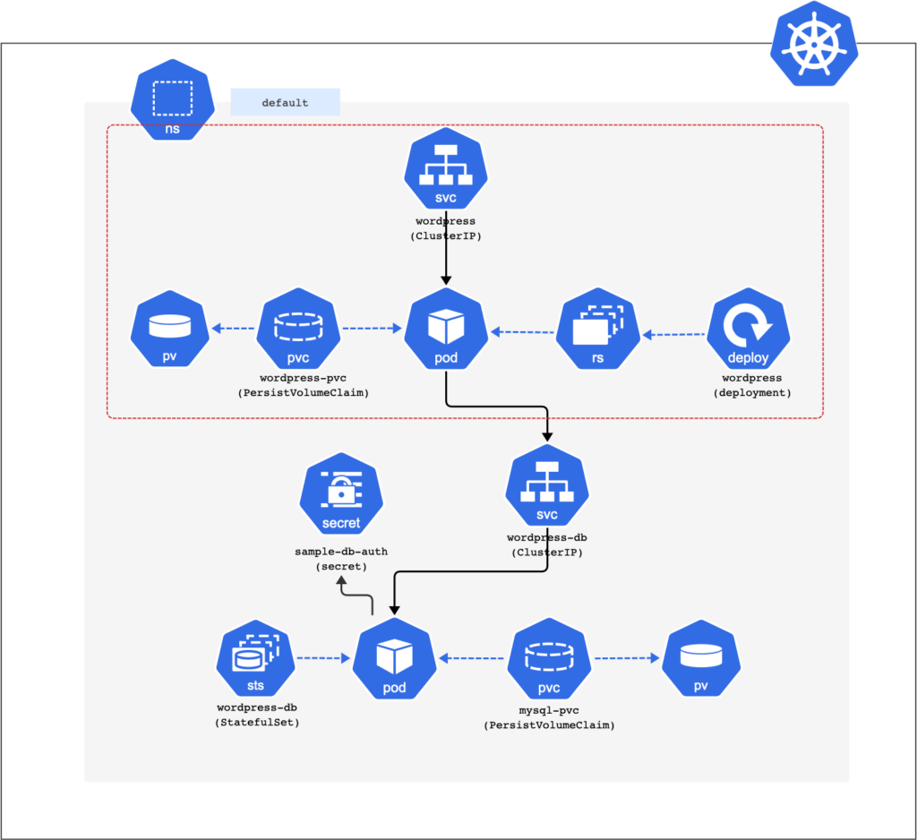 wordpressパート作成構成図