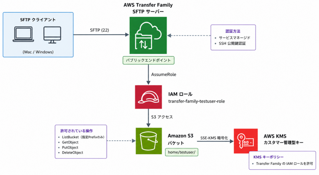 作成する構成図
