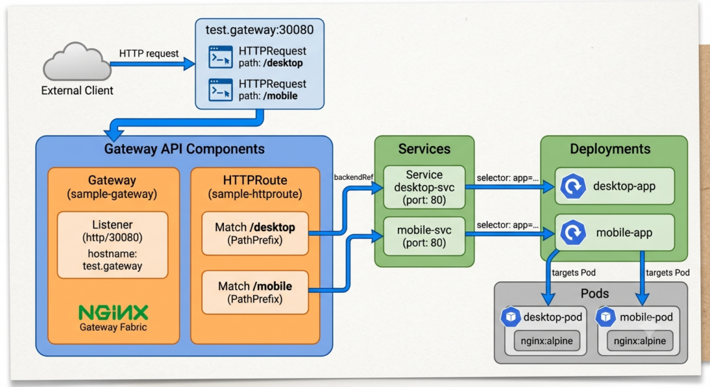kubernetes構成図